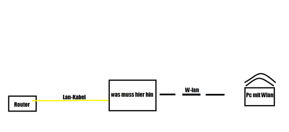 Hier eine Zeichnung. - (Internet, WLAN, Router)