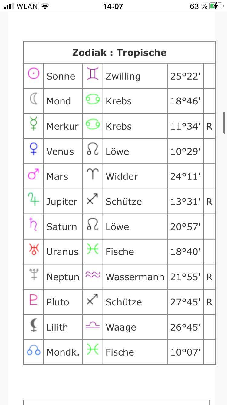 Was sagt das über mich aus bzw was bedeutet das?(horoskop, astrologie