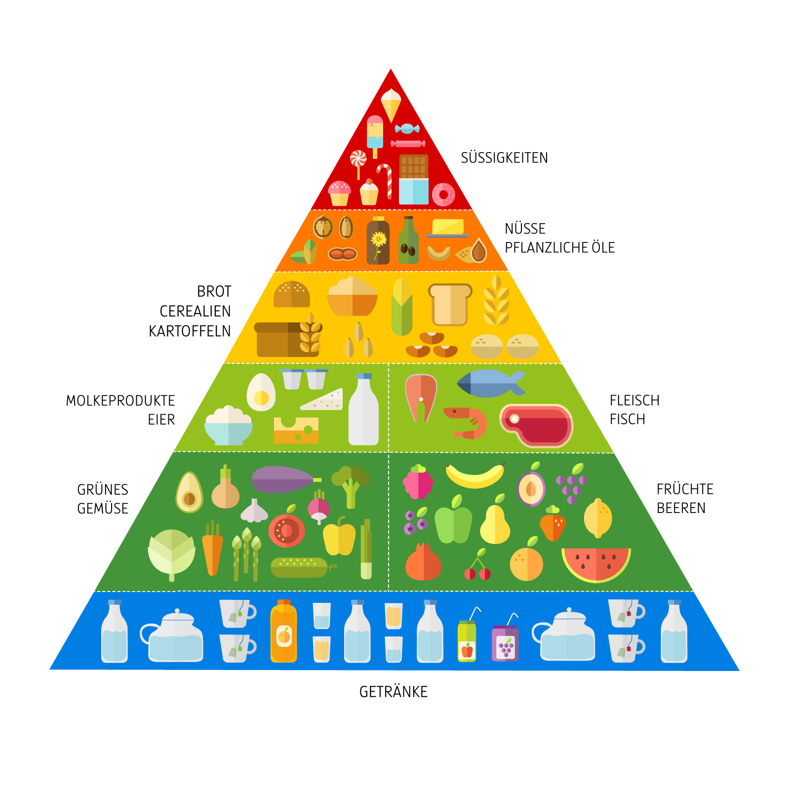 Was sagt ihr zu dieser Ernährungspyramide? Sollte man sich an dieser ...