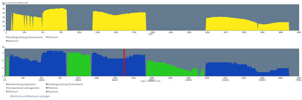 Was sagt ihr zu meinem VDSL 100 Vectoring Spektrum? Ich erreiche nicht Was sagt ihr zu meinem VDSL 100 Vectoring Spektrum? Ich erreiche nicht