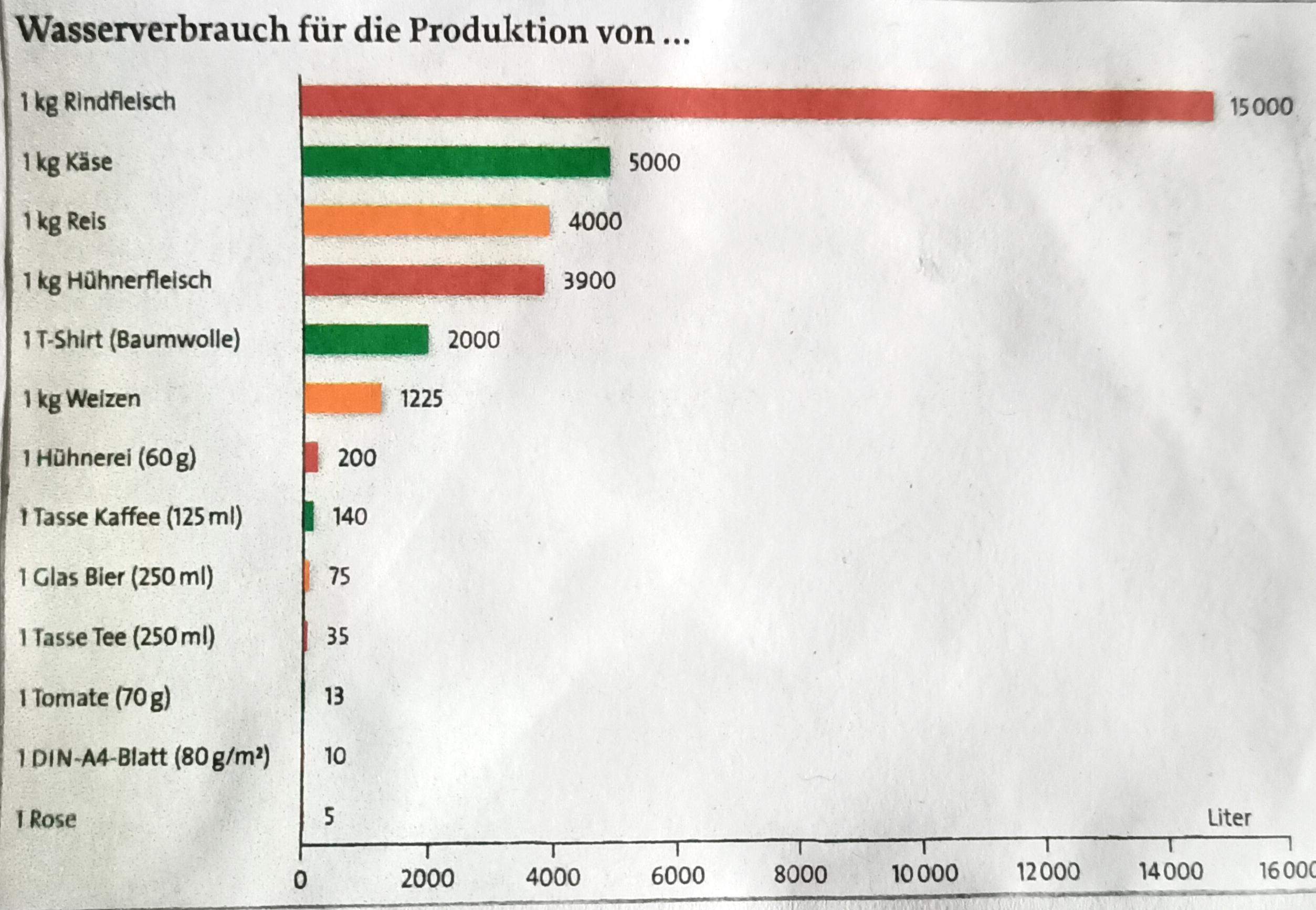 Was sind die Daten in einem Diagramm?