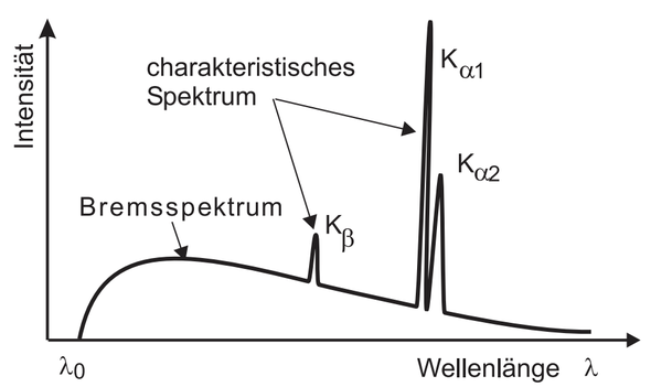 dIAGRAMM - (Physik, Röntgen, Spektrum)