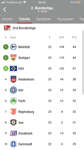 Was Zahlt Mehr In Der Liga Das Torverhaltnis Oder Der Direkte Vergleich Sport Fussball Bundesliga