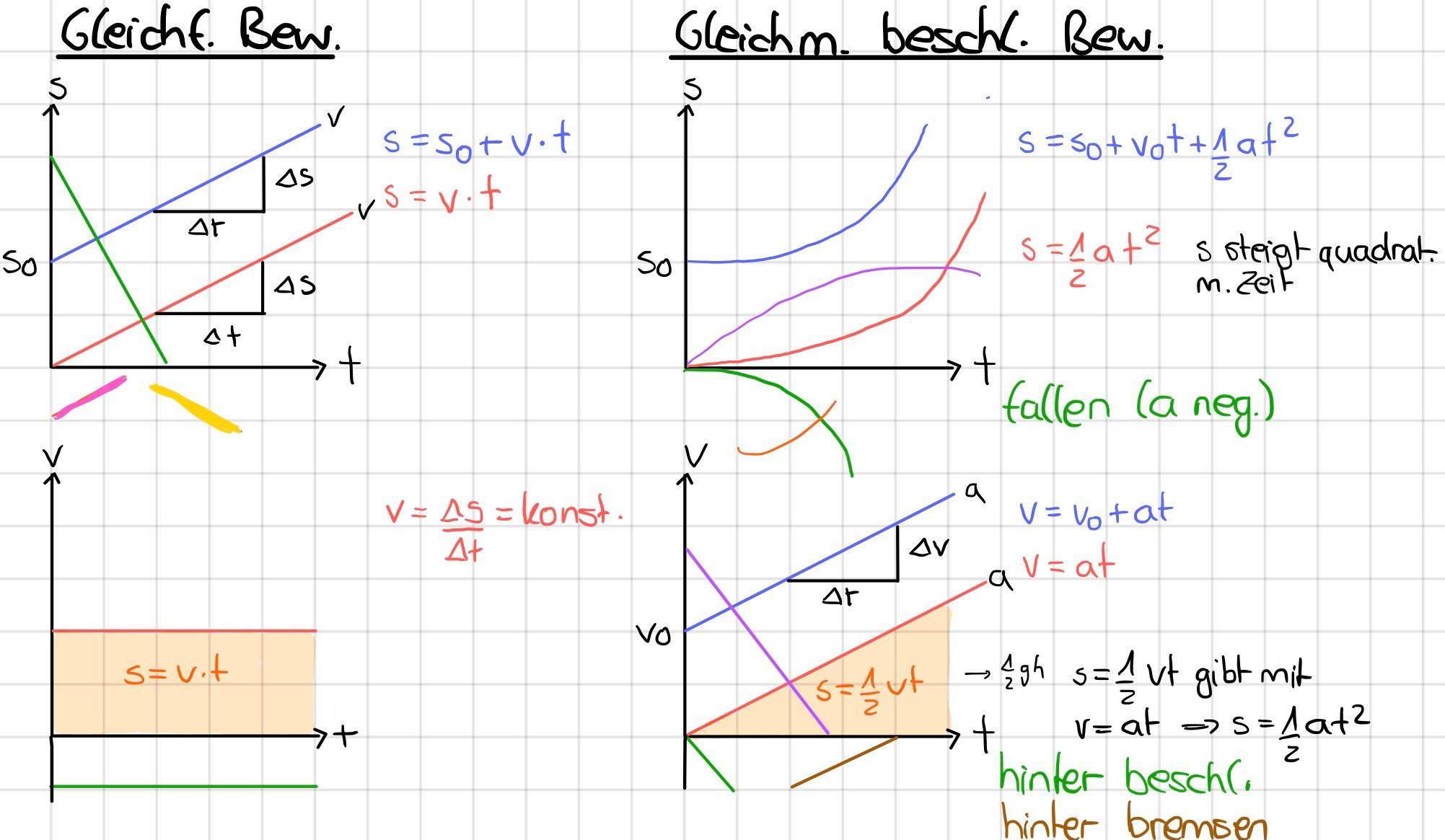 Was Zeigt Das Bewegungsdiagramm? (Technik, Physik)