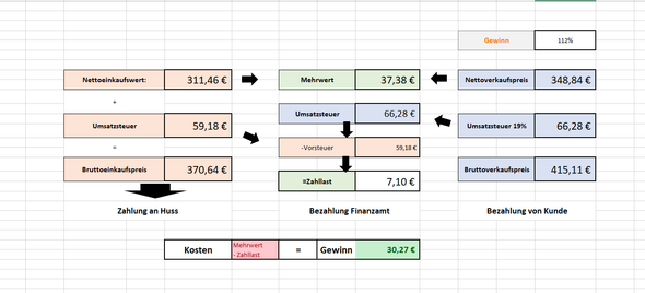 Umsatzsteuer Vorsteuer Bild : Beruf-Bild von Manu in 2020 ...