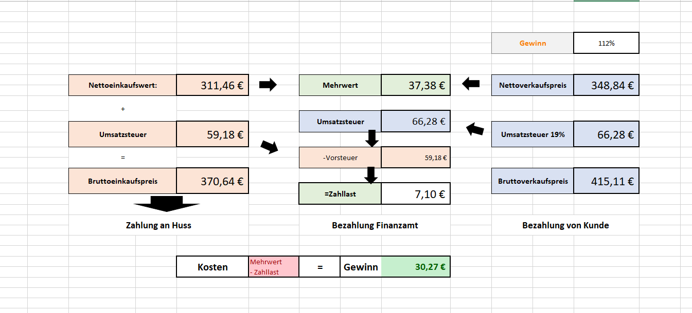 Bad in Wechsel Kleinunternehmer zu Regelunternehmer? (Finanzen, Steuern