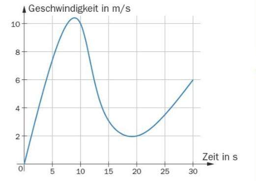 Weg Berechnen (Diagramm Geschwindigkeit Und Zeit)? (Schule, Mathematik ...