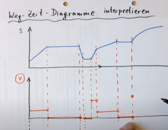 Weg-Zeit-Diagramm? (Schule, Mathematik, Physik)
