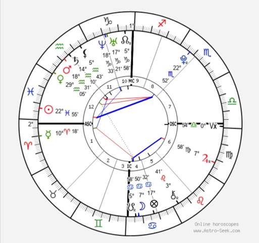 Welche Astrologischen Aspekte wirken bei mir besonders stark?