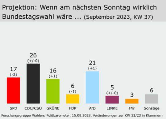 Welche dieser beiden Regierungen sind nach der Bundestagswahl 2025 am wahrscheinlichsten?