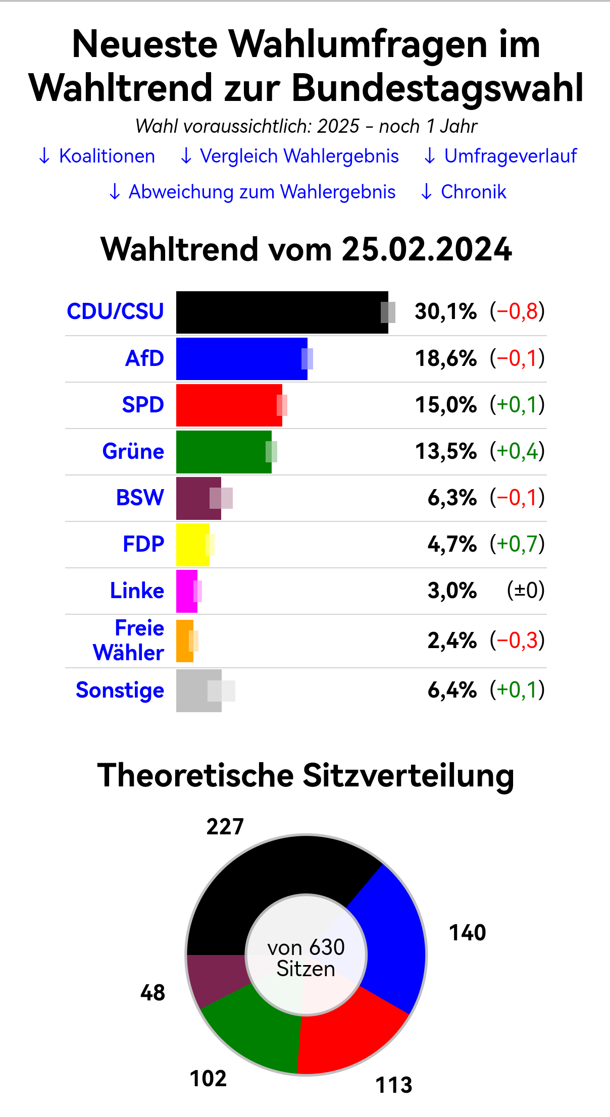 Welche Koalition soll die CDU anstreben ab 2025? (Wahlen, Partei, AfD)