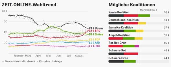 - (Politik, Deutschland, Koalition)
