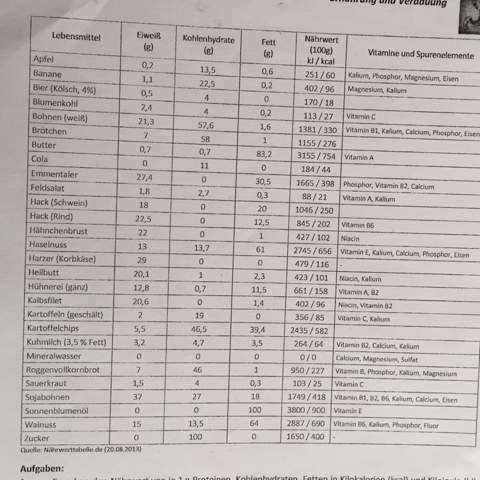 Von dieser Tabelle - (Biologie, Naturwissenschaft)