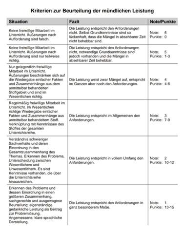 Welche mündliche Note? (Schule, Lehrer, Noten)