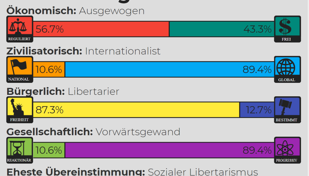 Welche Partei passt zu mir :) l? (Politik, Deutschland, Party)