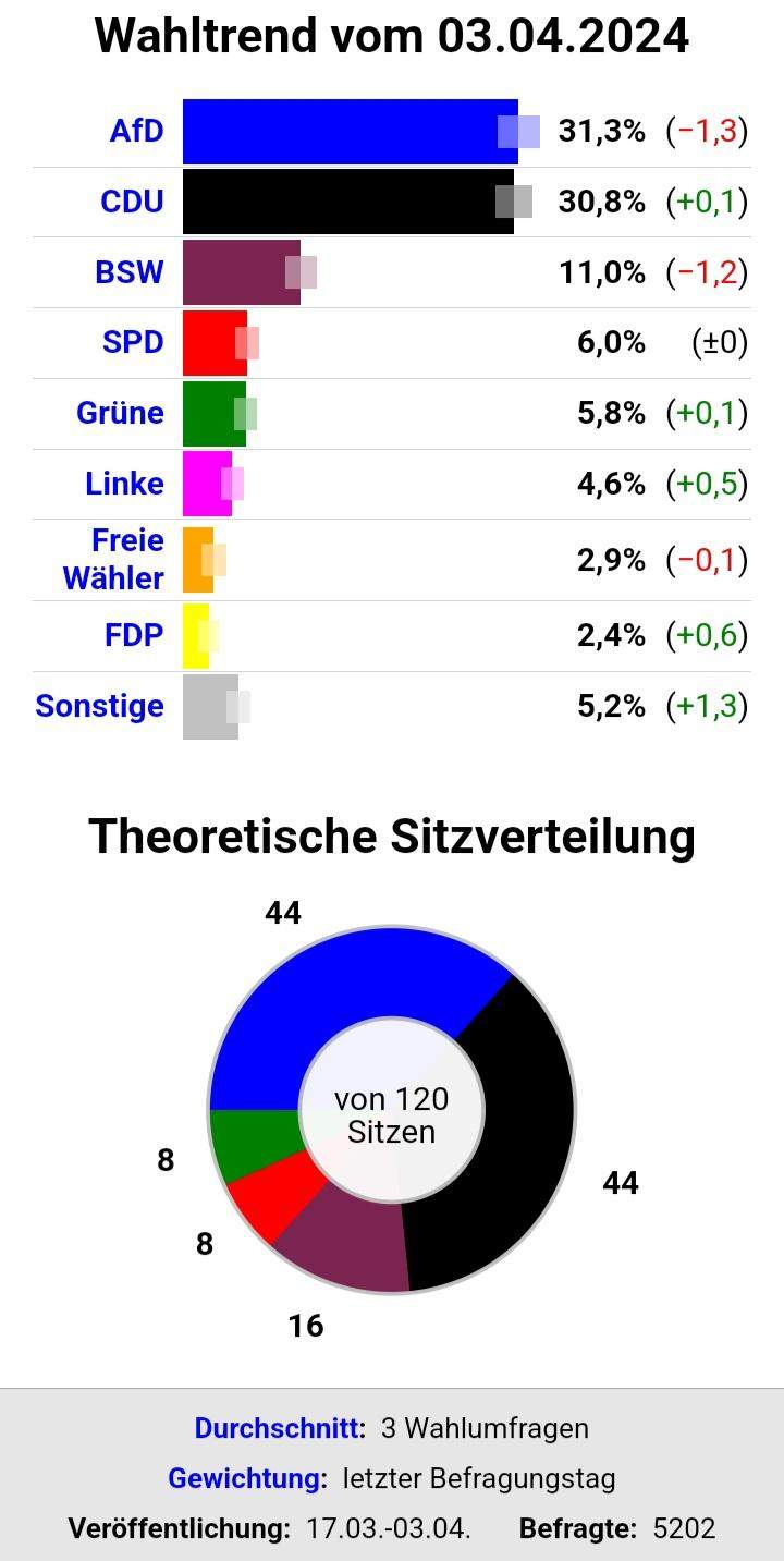 Welche Regierungskoalitionen im Landtag Sachsen sind nach den Wahlen