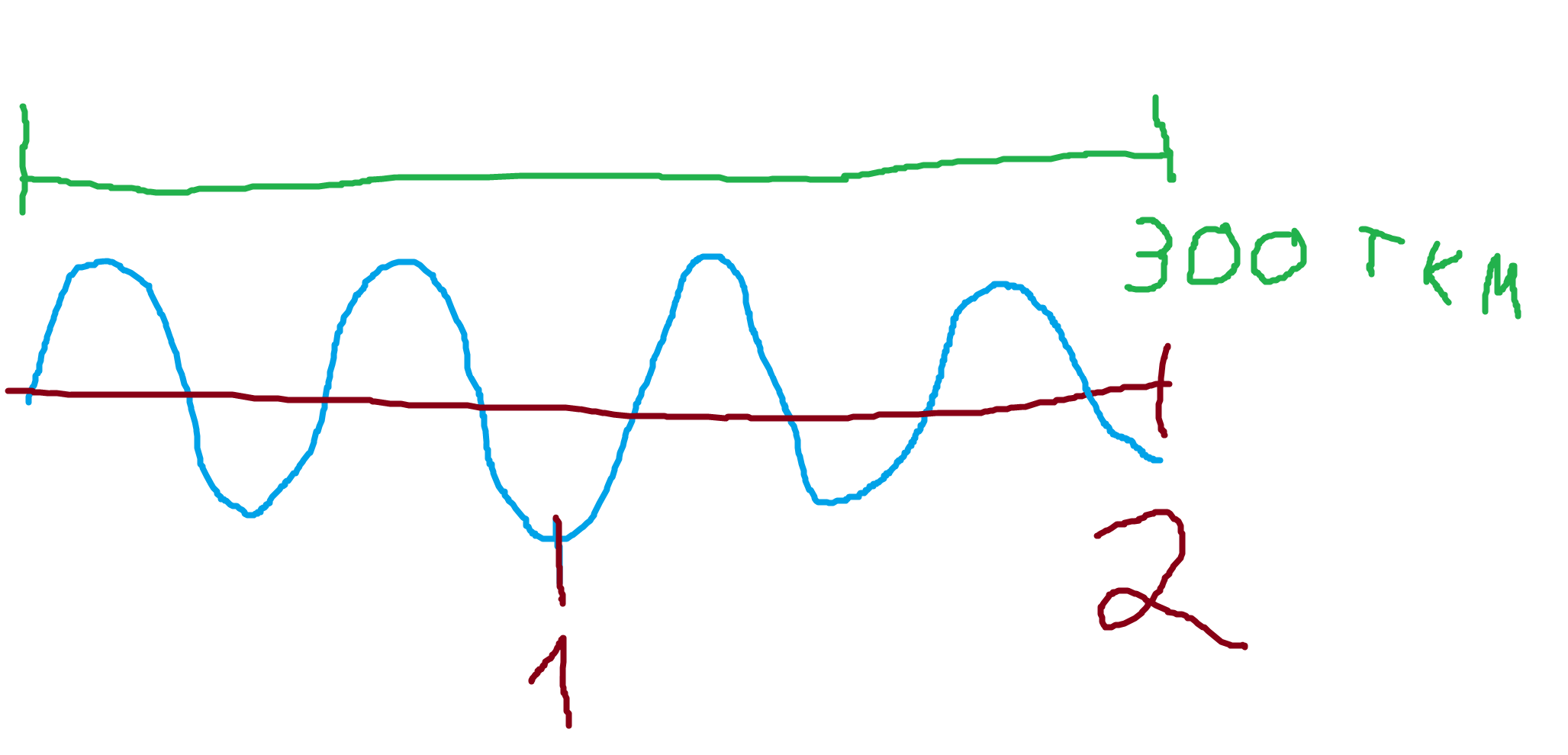 Welche Strecke ist die Lichtgeschwindigkeit? (Energie, Wellen)