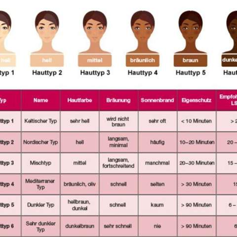 Welcher Hauttyp seid ihr?