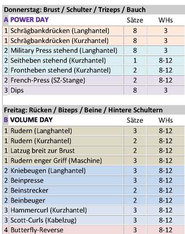 Welcher Push Pull Trainingsplan Ist Besser Geeignet Fitness Training Muskeln