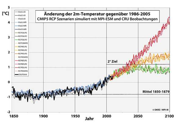 2-Grad-Ziel beim MPI - (Klima, Klimawandel, Treibhauseffekt)