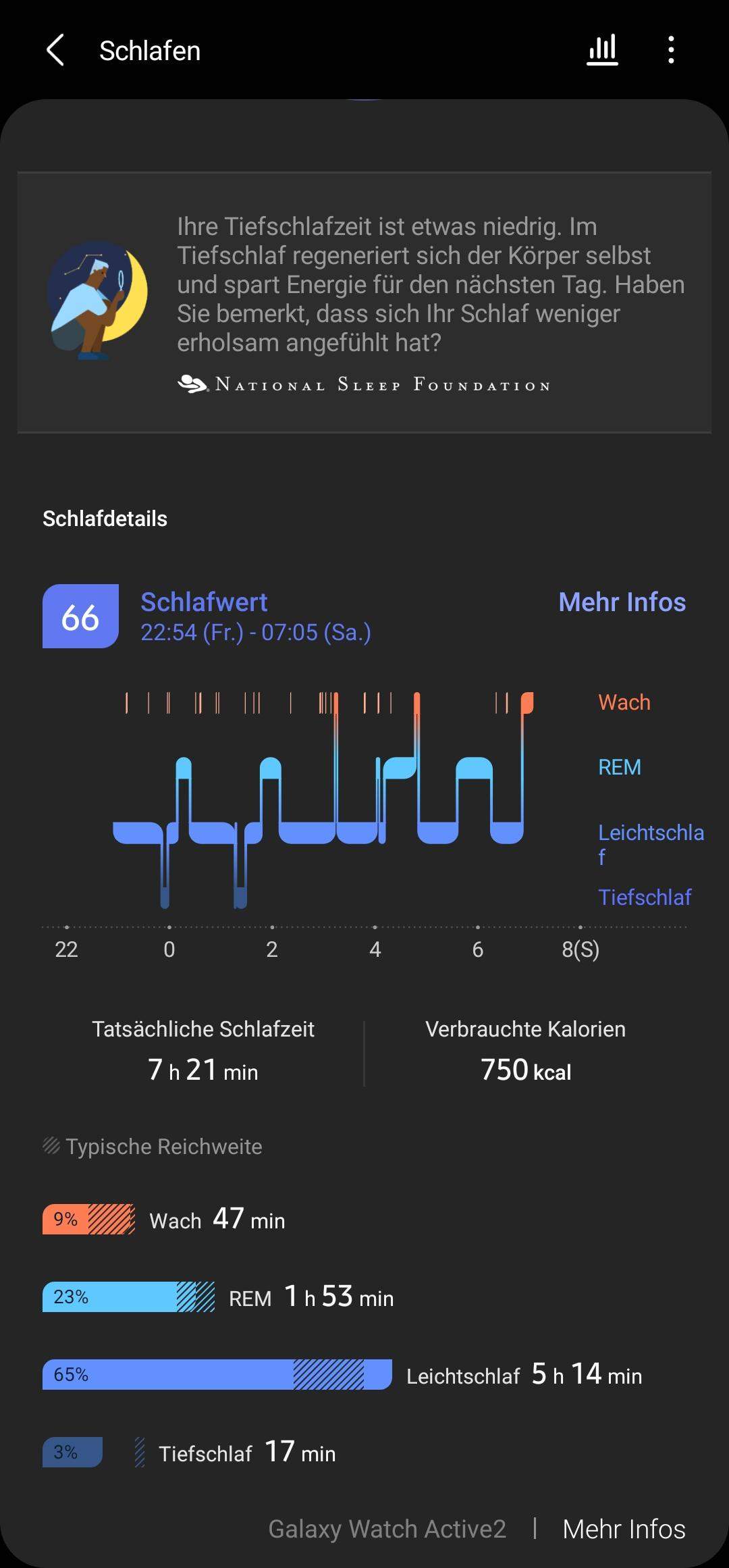 Wenig Tiefschlaf. 15 min bei 6-8 Stunden schlaf mit durchschnitlich