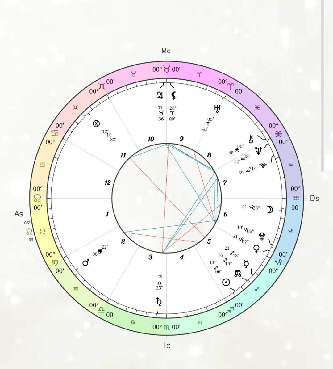 Birthchart Net Wer kann mir dieses Birthchart analysieren? (Astrologie, Horoskop)
