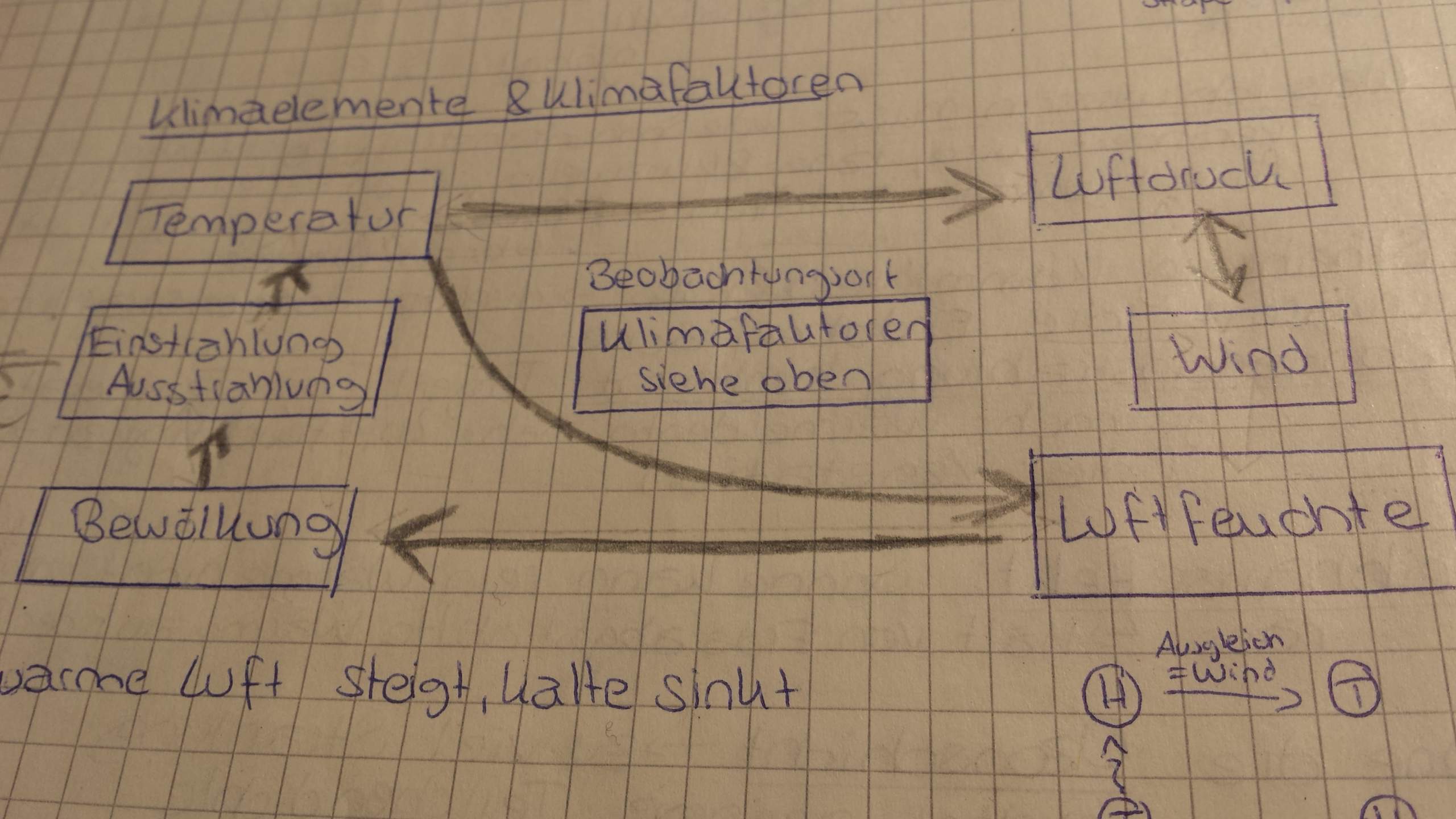 Wie beeinflussen die Klimafaktoren die Klimaelemente?