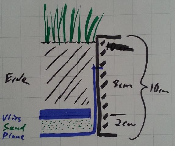 Planung der Schichten - (Pflanzen, Garten, Gras)