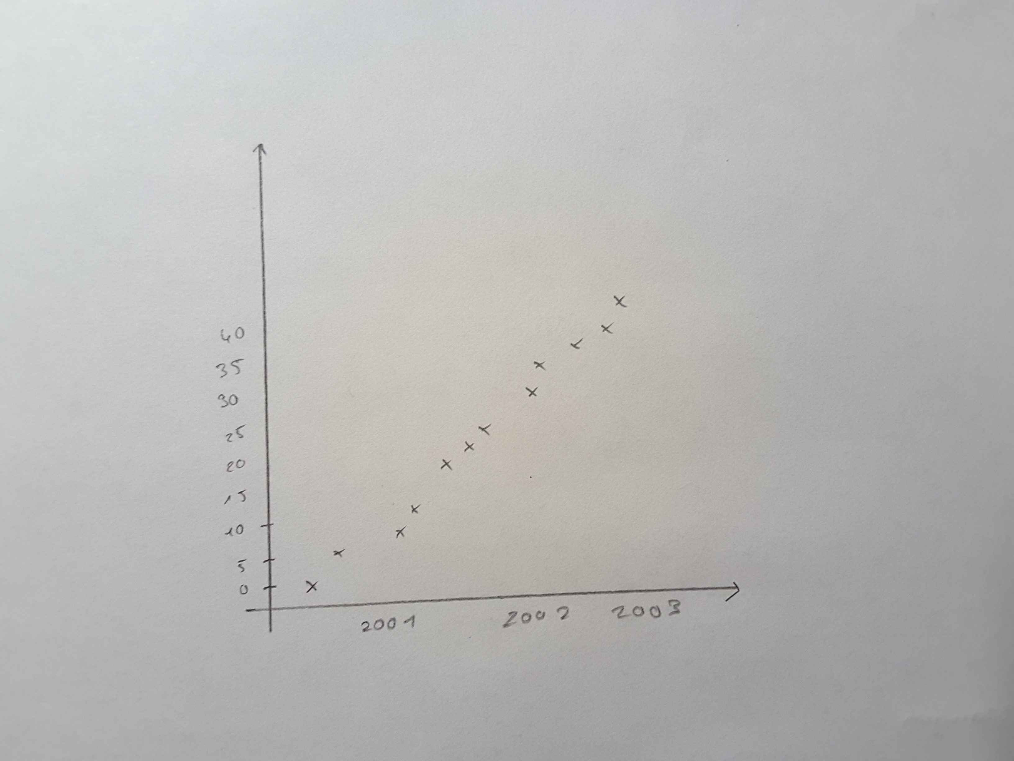 Wie man den Durchschnitt eines Diagramms? (Mathe