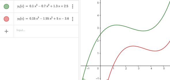 Wie berechnet man den y-Achsenabschnitt wenn er NICHT in der Funktion angegeben ist?