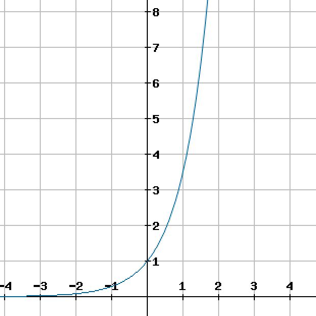 Wie beschreibe ich für eine Funktion den Verlauf ihres Graphen? (Mathe)