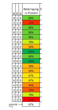 Tabelle - (Microsoft Excel, formatieren)