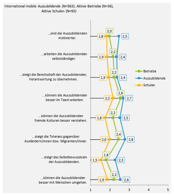 Wie Erstelle Ich So Ein Diagramm? (Computer, Microsoft Excel, Microsoft ...