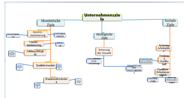Wie Erstellt Man So Eine Mind Map Computer Word Mindmap