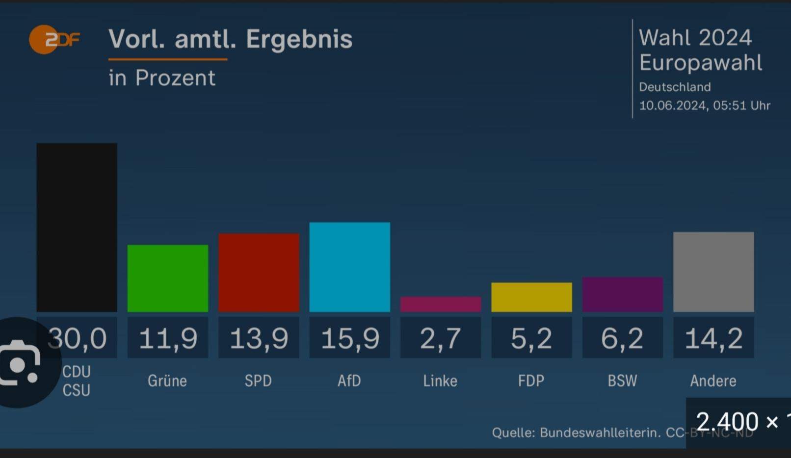 Wie Fandet Ihr Das Ergebnis Der Europawahl 2024? (Politik, Europa, Wahlen)