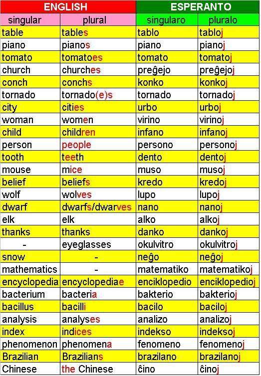 Wie findet ihr Esperanto?, eine Plansprache, besser als Englisch? Oder ist  Englisch einfach unschlagbar als Weltsprache? (Sprache, Geschichte, Sprache  lernen)