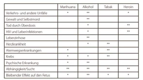 Wie findet ihr folgende Tabelle in der die Gefährlichkeit von Gras, Alkohol, Heroin und Tabak in mehreren Aspekten miteinander verglichen wird?