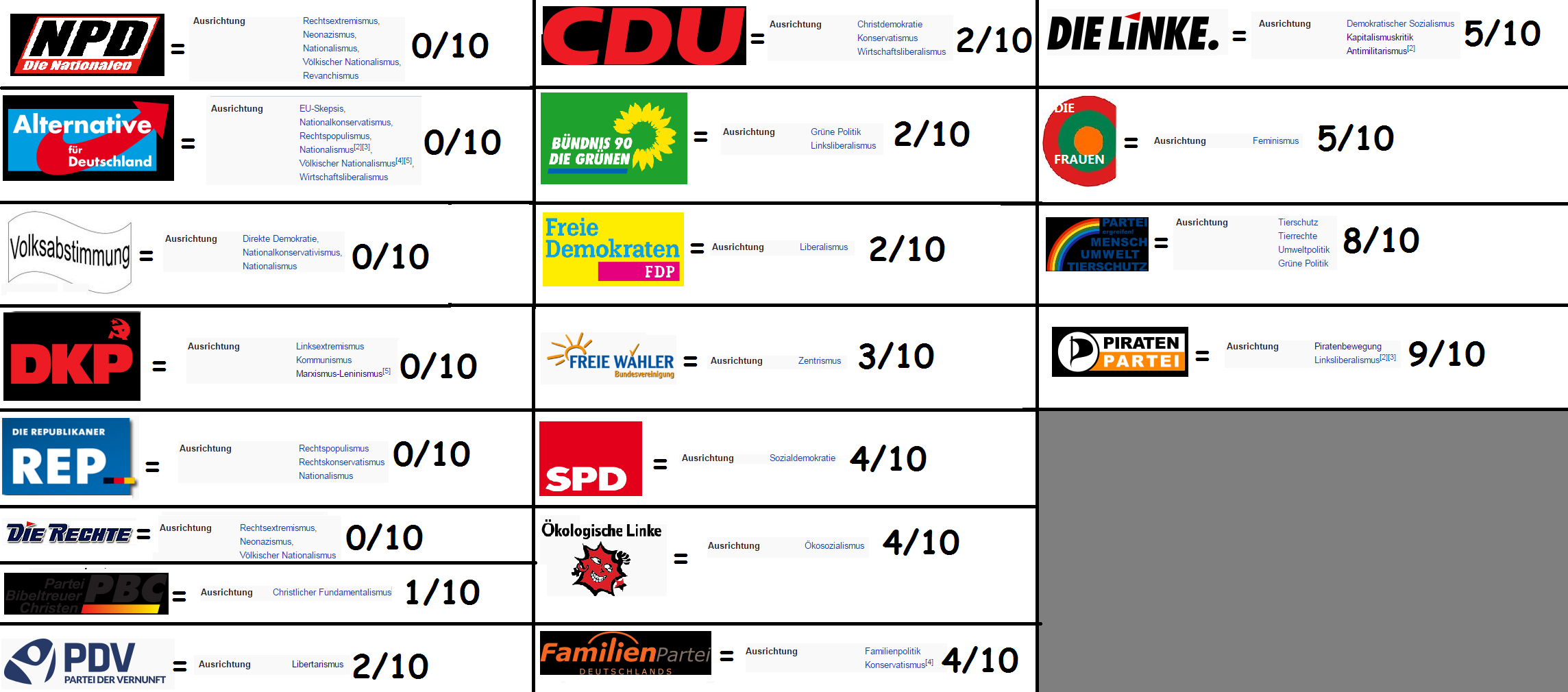 Wie findet ihr meine Liste über Parteien (Bewertet)? (Politik, Partei)