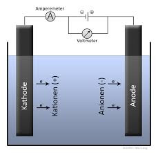 - (Chemie, Elektrolyse, Schmelzflusselektrolyse)