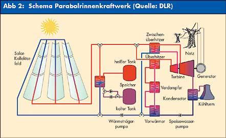 Parabolrinnen Kraftwerk Schema - (Geografie, Sonne, Kraftwerk)
