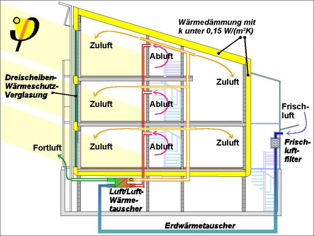 Wie funktioniert ein Passivhaus? (Haus, Energie