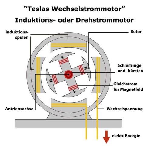 Wie funktioniert ein Wechselstrommotor? (Technik, Auto, Motor)