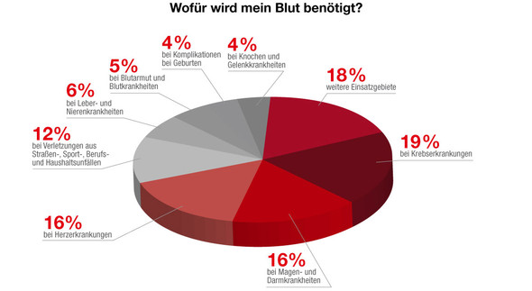 Wie funktioniert eine Blutspende? (Gesundheit, Blut, Spende)