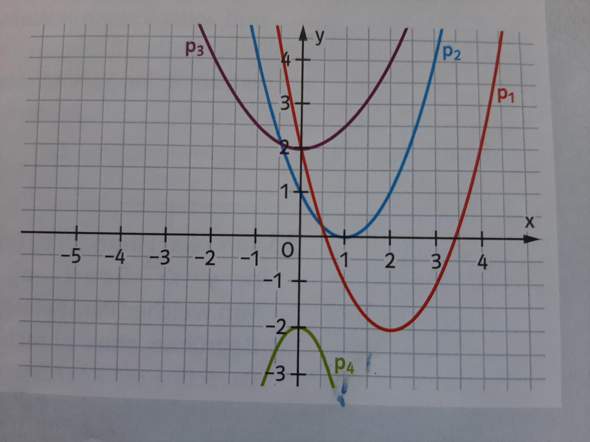 Wie Funktionsgleichung von einem Graphen aufstellen?