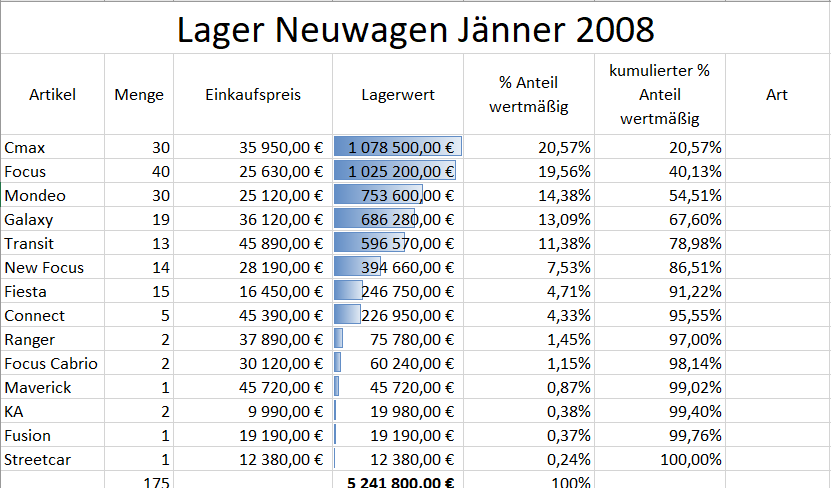 Wie Geht Die Verschachtelte Wenn Funktion Bei Dieser Abc Analyse Excel Computer Schule Formel
