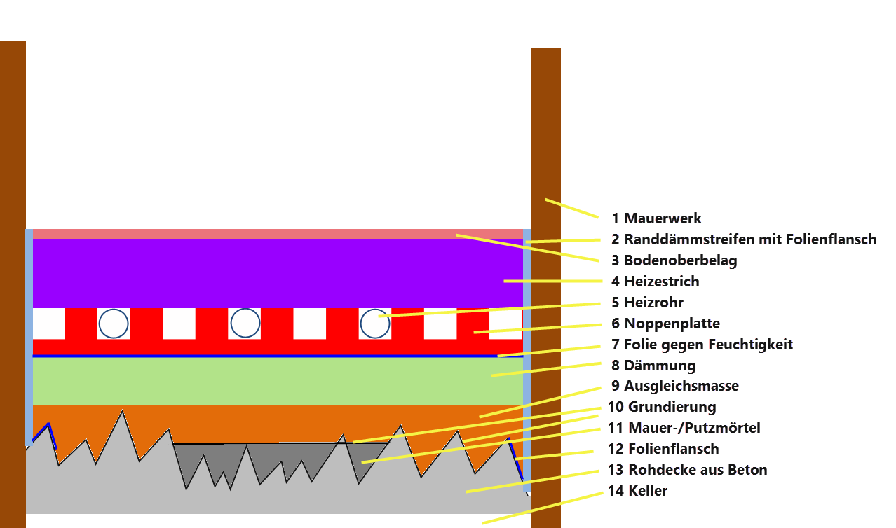 Wie genau gestalltet man den Fußbodenaufbau bei Fußbodenheizung auf