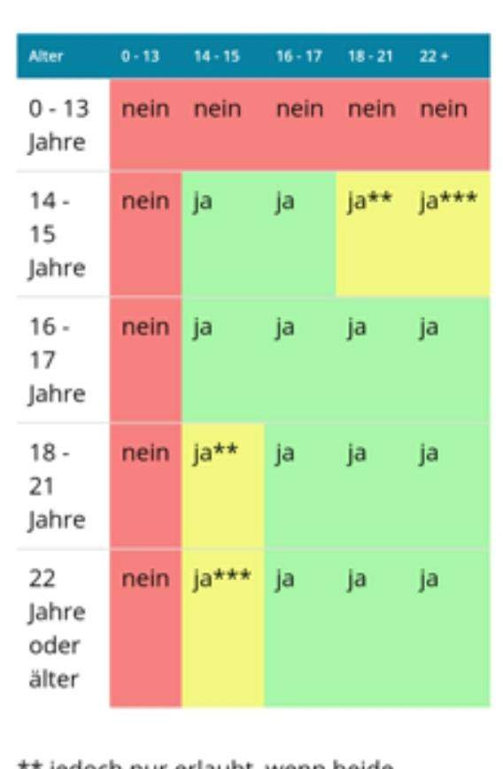 Wie groß sollte höchstens der alterunschied sein? (Beziehung ...