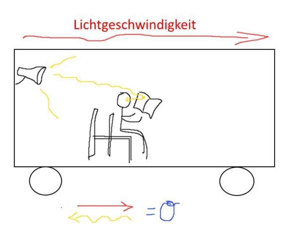 Wie ist die Relativitätstheorie zu verstehen? (Physik, Wissenschaft, Licht)