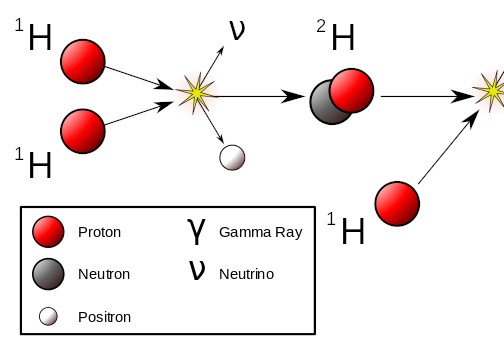 Wie Ist Diese Fusion Möglich? (physik, Wissenschaft, Sonne)