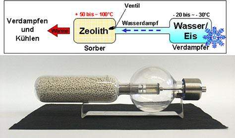Wie kalt wird eine Zeolith-Wasser-Kühlung?